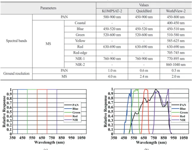 Table 1.  Characteristics of the KOMPSAT-2, QuickBird and WorldView-2