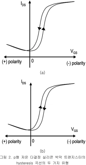 Fig.  1.  The  hysteresis  characteristics  of  p-type  Low  temperature  poly-Si  TFT