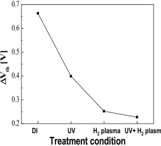그림  3.  표면  처리  조건에  따른  출력  재현성 Fig.  3.  The  hysteresis  level  with  surface 