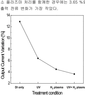 그림 4는 W/L = 8/20 [㎛/㎛]를 기준으로 초순 수물  세정과  자외선  및  수소  플라즈마  처리를  병행한  소자에  대해 V GS  =  -5  V  조건에서 출력  전류를  26회  반복  측정한  결과이다