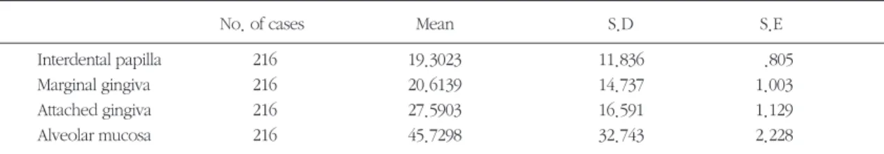 Table 1. Gingival blood flow of each area