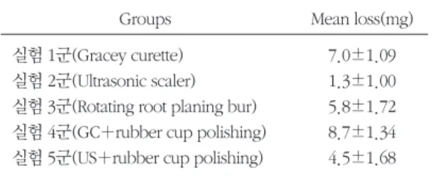 표 3 Test of significance for mean surface roughness values of each other group