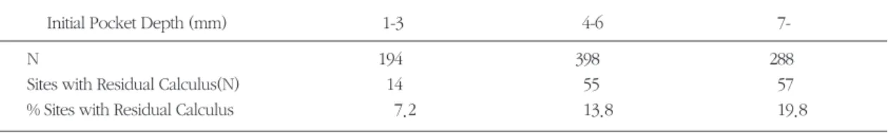 표 1. Correlation between residual calculus and initial pocket depth for all sites