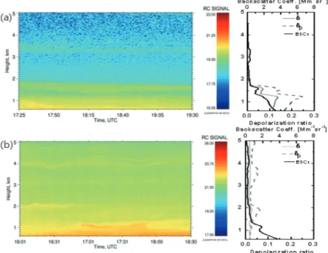 Fig. 1.  Range-corrected backscatter signal (total; molecule + particles) at 532 nm (left panel), the vertical profiles of the backscatter coefficient profiles (black solid line), the volume depolarization ratio (gray solid line), and the particle depolari
