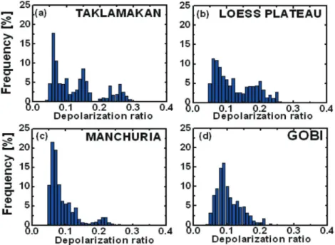Table 1.  Number of Asian dust layers observed by GIST multi- multi-wavelength Raman lidar during 3 years (2009-2011).