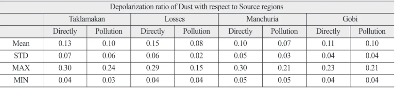 Table 3.  Mean, maxium, and minimum values of particle depolarization ratio of Asian dust with respect to their transport pathways (*STD indicates the standard deviation)