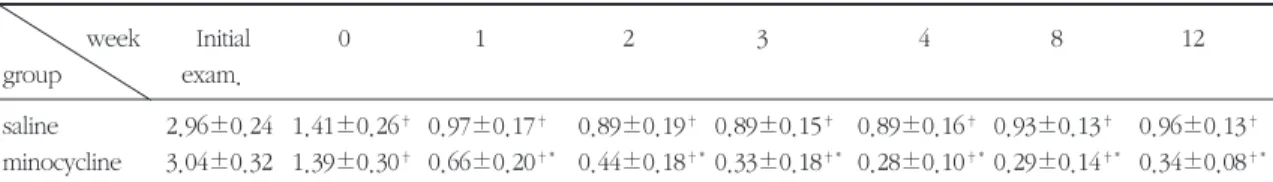 Table 2. Gingival index(mean±S.D.) 