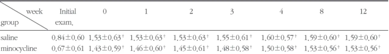 Table 5. Gingival recession(mean±S.D., mm) 