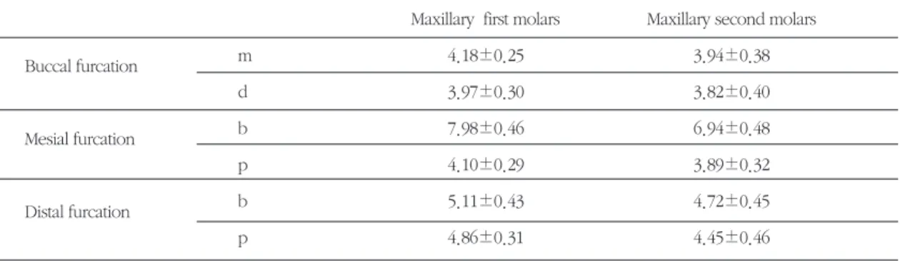 Table 4. Horizontal location of maxillary molar furcations