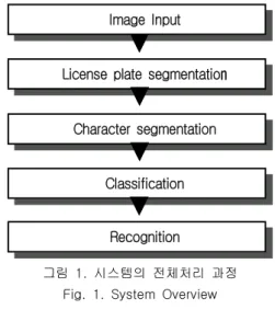 그림  1.  시스템의  전체처리  과정 Fig.  1.  System  Overview