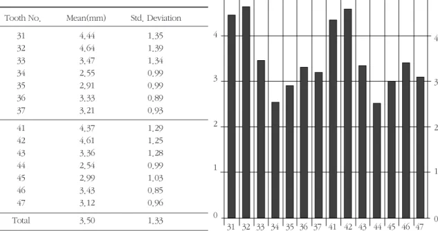 Table 1. Width of keratinized gingiva for mandibular teeth 5