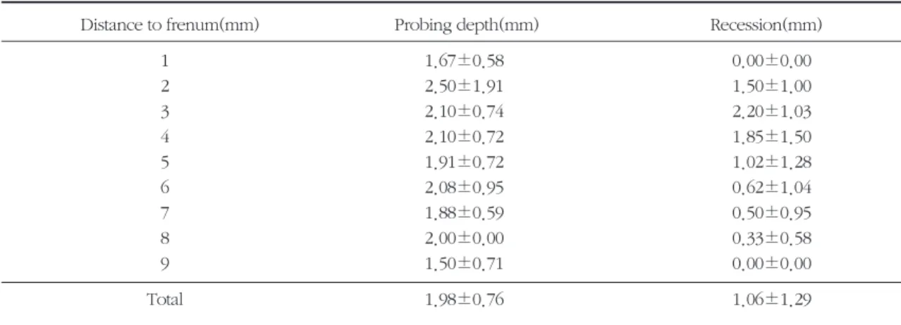 Table 6. The mean width of keratinized gingiva from the end of frenum to the gingival margin for the age groups