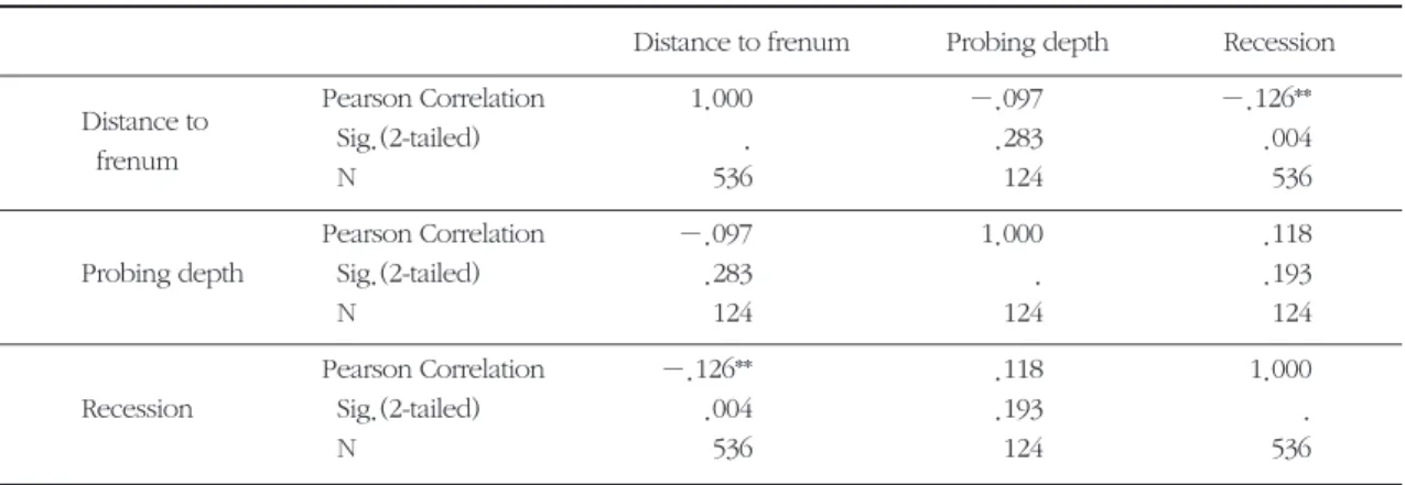 Table 9. Correlation Test for probing depth, gingival recession and Width of keratinized gingiva