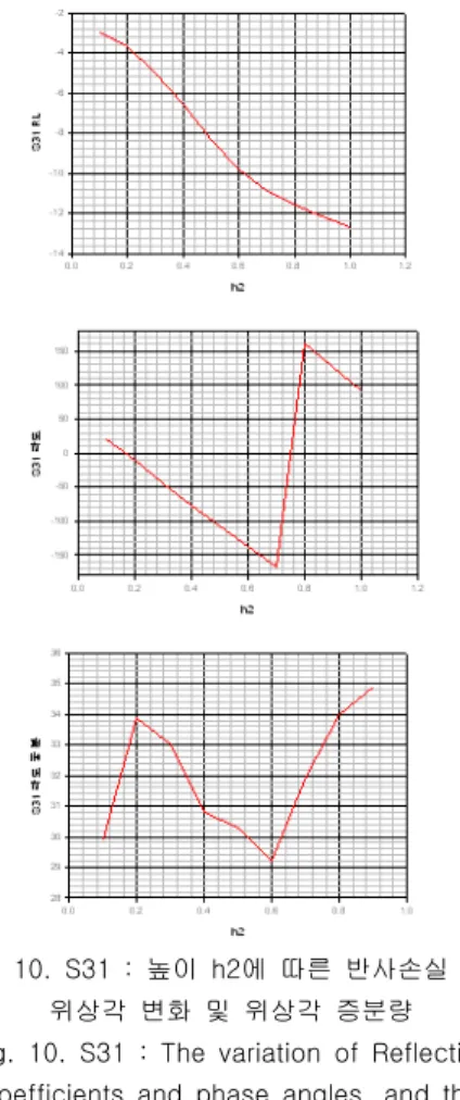 그림  9.  S21  :  높이  h2에  따른  반사손실  값과  위상각  변화  및  위상각  증분량 Fig.  9.  S21  :  The  variation  of  Reflection 