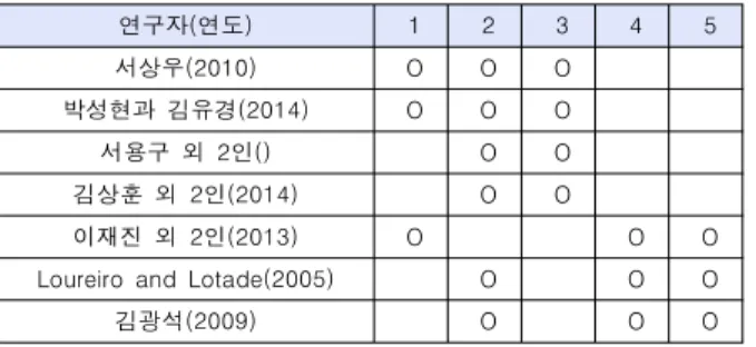 Table  2.  List  of  Previous  Research