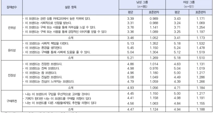 Table  3.  Construct  Definitions,  Scale  Means  and  Gender  Differences 