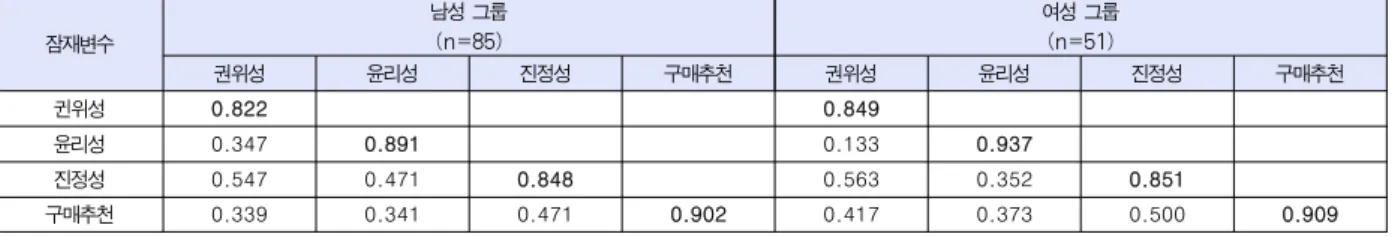 Table  5.  Result  of  Reliability  Analysis