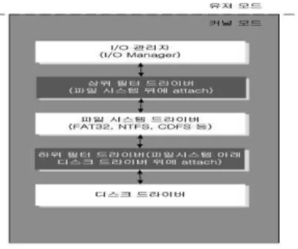 그림  4.  파일  시스템  필터  드라이버  Fig.  4.  Filter  Driver  of  File  System