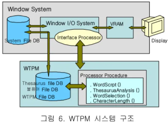그림  5.  Window  I/O  System의  WtPM설치  구조  Fig.  5.  Construction  WtPM  of  Window  I/O  System