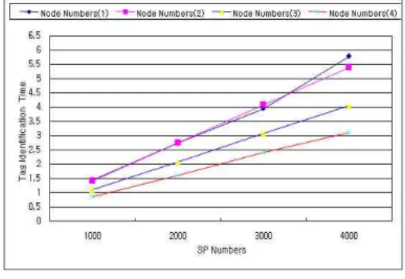 그림  8.  노드  수에  따른  수행  결과 Fig.  8  Implement  Result  by  Node  Numbers