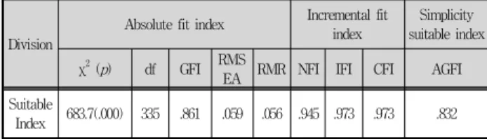 Table  1.  Suitability  of  study  model  quotient