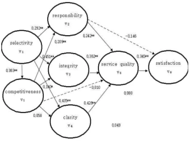 Fig.  3.  Path  analysis  result Ⅴ. Conclusion 본 연구에서는 보육전자바우처제도의 서비스 대상자의 선택 성이 정책의 효과성과 서비스의 질 및 만족도에 어떠한 영향을  미치는가에  대한  실증분석을  하였다