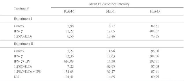 Table 1. Effects of IFN-γand 1,25(OH) 2 D 3 on the expression of integrins and MHC molecule by THP-1