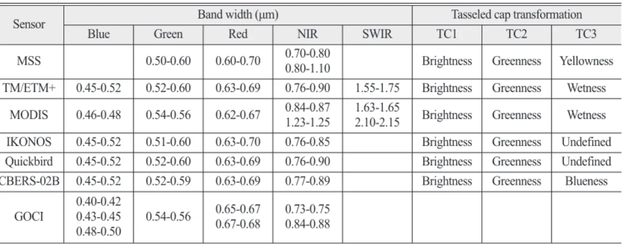Table 2. Data structures of TCT about different sensors