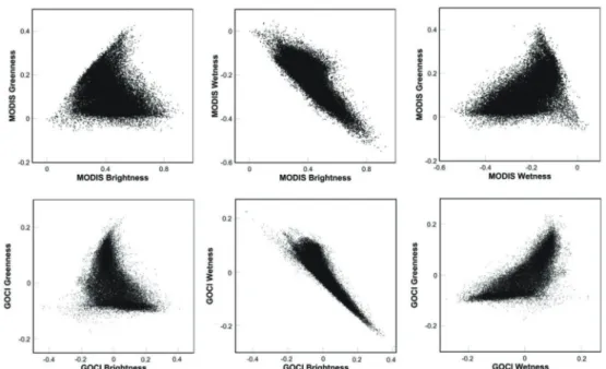 Fig. 10.  Comparison between the MODIS (upper) and the GOCI (lower) TCT distribution.