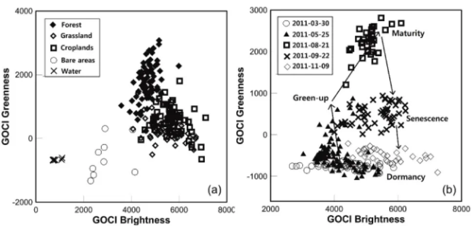 Fig. 14.  Comparison of TCT data and other parameters for the MODIS (upper) and the GOCI (lower).