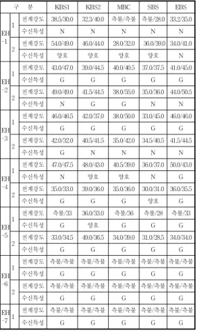 표 5. 7 개소에서 TV방송파 전계강도의 평균치 Table 5 Mean measurement value of electric fields of TV broadcasting wave in 7 areas.