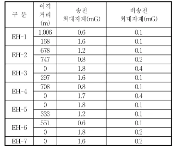 Table 7 Mean measurement value of magnetic fields in 7 areas. 구 분 이격거리 (m) 송전 최대자계(mG) 비송전 최대자계(mG) EH-1 1.006 0.6 0.1 168 1.6 0.1 EH-2 678 1.2 0.1 747 0.8 0.2 EH-3 0 1.8 0.4 297 1.6 0.1 EH-4 708 0.8 0.1 0 1.7 0.4 EH-5 0 1.8 0.1 333 1.2 0.1 EH-6 551 0.6 0.