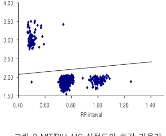 Fig. 3 PVC detection results of MIT/BIH 116 using DSTW