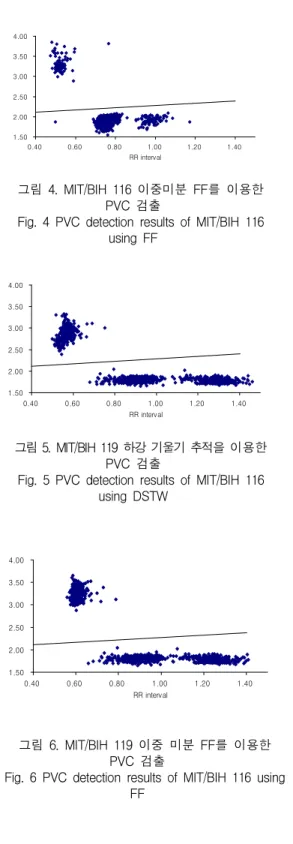 Fig. 4 PVC detection results of MIT/BIH 116 using FF 1.502.002.503.003.504.00 0.40 0.60 0.80 1.00 1.20 1.40 RR interval Form Factor  ' 그림 5