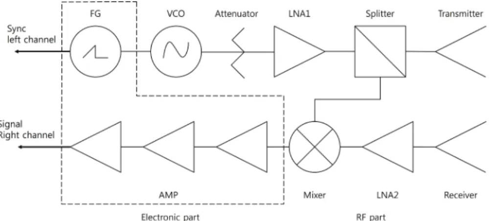 Fig. 2는 시스템의 계통도를 보여준다. 먼저 함수발생 기(Function Generator, FG)에서 발생한 linear -chirp 신호 가 전압제어발진기(Voltage Controlled Oscillator, VCO)로 공급되어 FM -CW로 변조된다