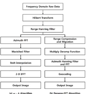 Fig. 5.  GB-SAR geometry for a point target P(y c , x c ).