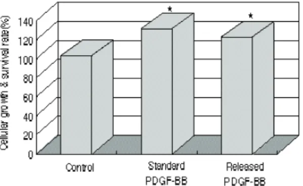 그림 7 In  vivo  tetracycline  release  from  membranes Effects  of  loading  contents  on  drug  release kinetics