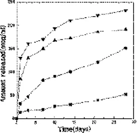 그림 9 In vivo PDGF-BB release from membranes. Effects of loading contents on drug release kinetics.