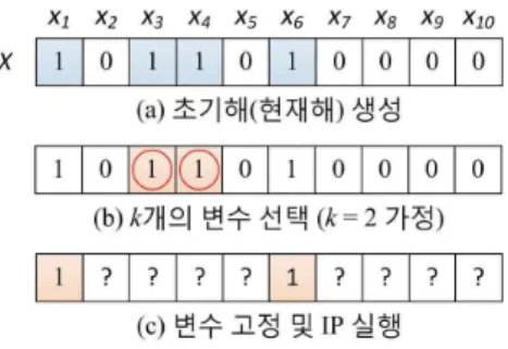 Fig.  4.  Integer  Programming-based  Local  Search  for  the  Set  Partitioning  Problem
