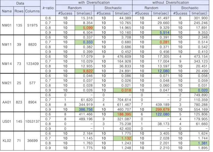 Table  1.  Experimental  Results  for  Integer  Programming-based  Local  Search Data
