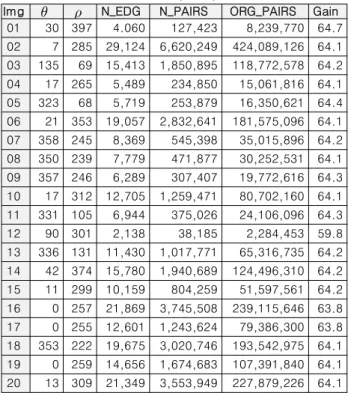 Table  1.  Detection  of  axis  of  symmetry  and  speed  enhancement  ratio(level-3  image  segmentation)