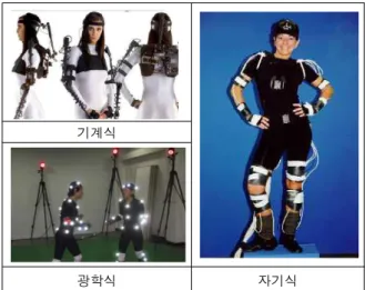 Fig.  3.  Type  of  the  motion  capture  system