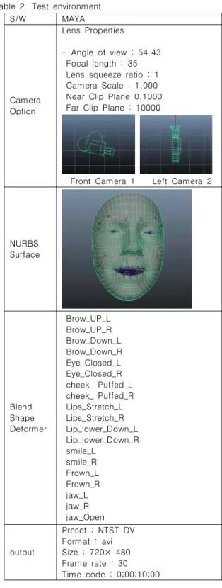 Fig.  9.  MAYA  imported  motion  capture  data  캡처  된  데이터를  재생하면  입주변의  모양이  80frame에서  120frame까지  부분적으로  떨리는  구간을  발견할  수  있다