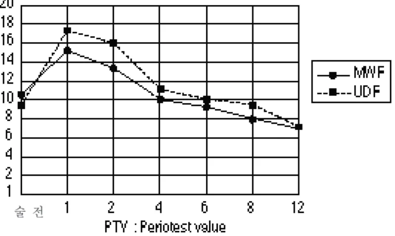 표 3 Mean  Periotest  values  following  modified  Widman flap and undisplaced flap in premolar teeth group