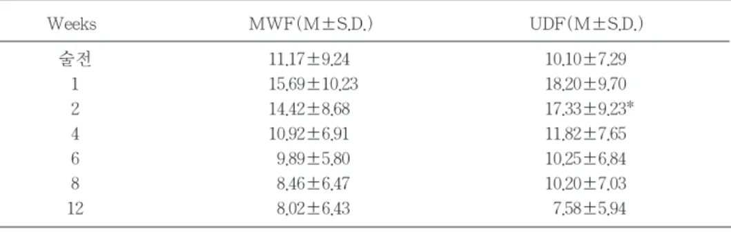 그림 3 Mean Periotest values following modified Widman flap and undisplaced flap in molar teeth group.