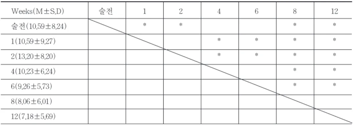 표 6 Statistical difference of inter-examination periods in undisplaced flap.