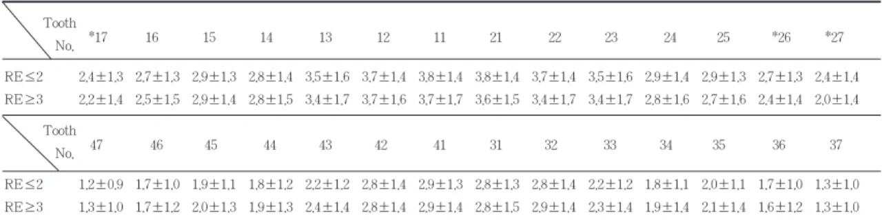 그림 4 The comparison of the width of attached gingiva in Re≤2 and Re≥3 group
