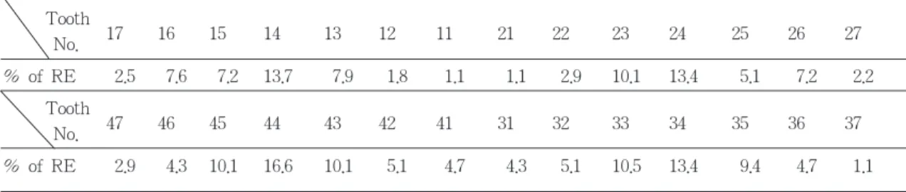 표 6 The percentage of gingival recession in Re≤2 and Re≥3 group