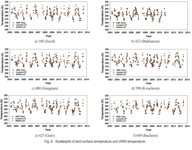 Fig. 7. Correlation map between MODIS and Landsat LST and AWS temperature.