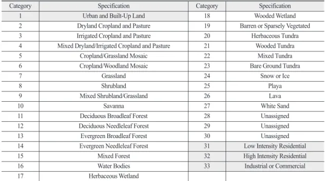 Table 1.  Specification of USGS 33 landuse categories. Gray shaded columns are urban category